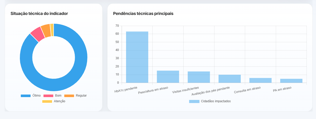 Painel de gestão do PAC — gráfico de situação técnica e pendências por tipo