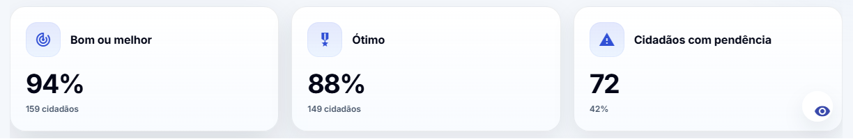 Cards de indicadores do PAC — Bom ou melhor 94%, Ótimo 88%, Cidadãos com pendência 72