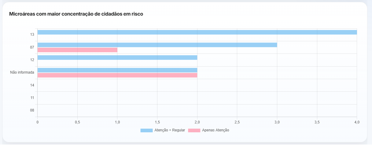 Tela detalhada de microáreas do PAC com comparativo territorial e apoio à priorização