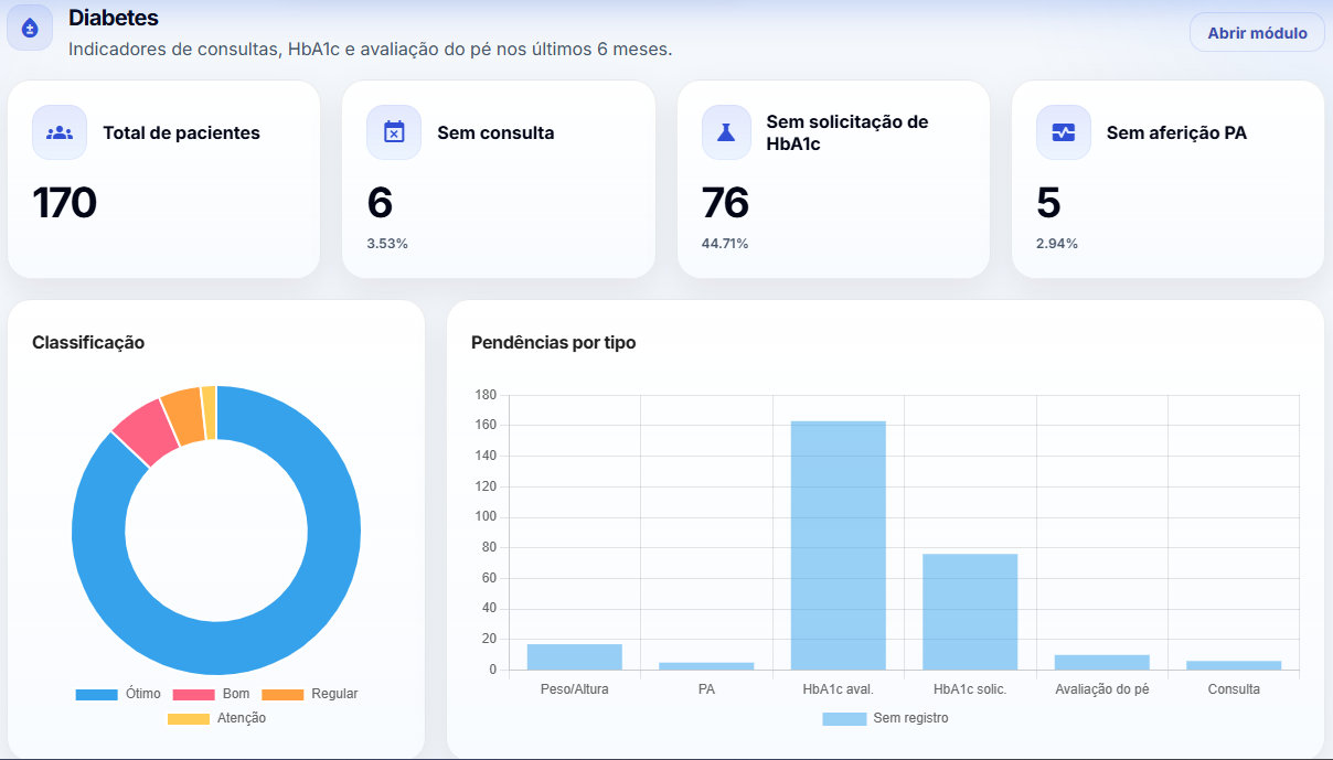Tela de resumo do módulo de Diabetes do PAC